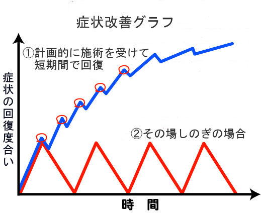 症状改善グラフ①計画的に施術を受けて短期間に回復②その場しのぎの場合との対比図